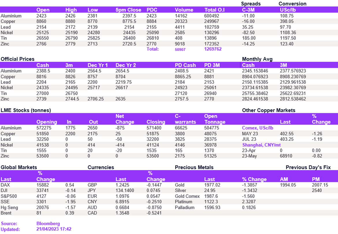 Lme Metals Price And Volume 21042023