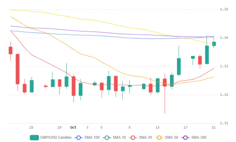 Gbpusd 22102026