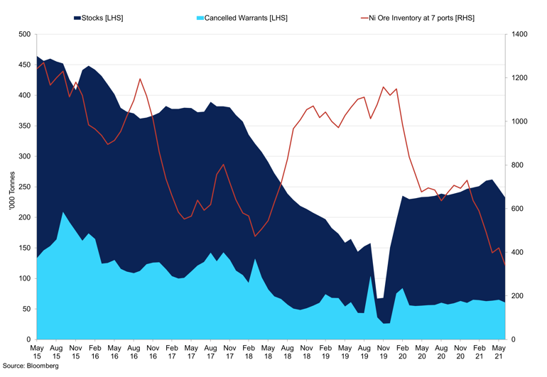 Lme Nickel Inventory S Vs Ni Ore Inventory At 7 Major Ports China (1)