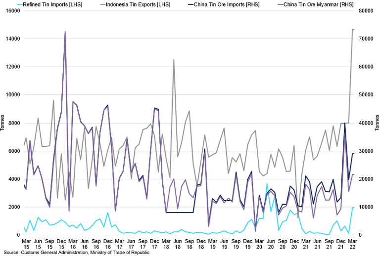 China Refined Tin Imports Vs Total Ore Imports Vs Myanmar Ore Imports Vs Indonesian Exports