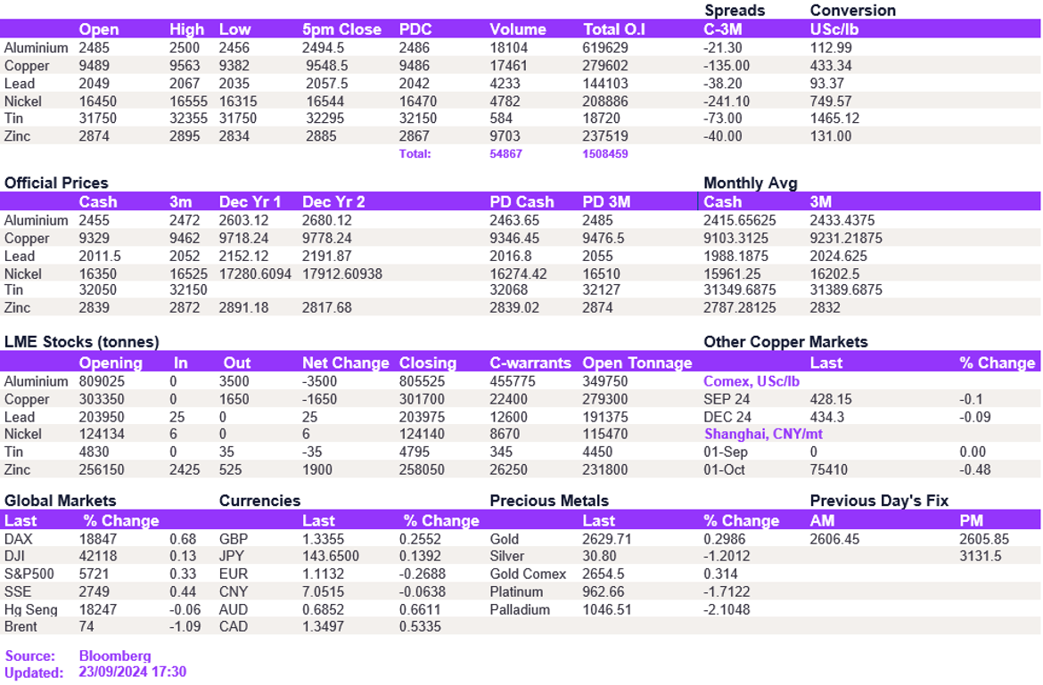 Lme Metals Price And Volume 23092024