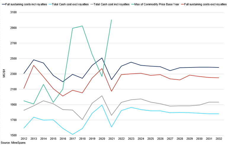Zinc Marginal Costs Vs Full Sustaining Costs Incl Royalties