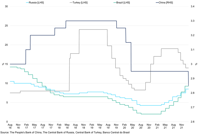 Emerging Market Key Rates Performance
