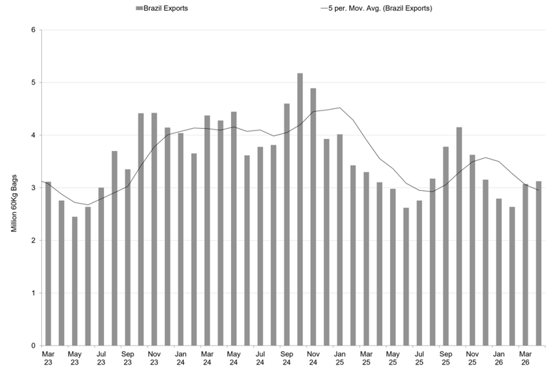 Brazil Exports