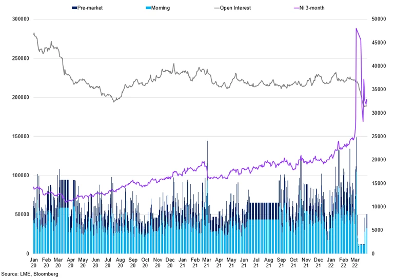 Nickel Open Interest Vs Pre Market Volumes Vs Morning Session Volumes Vs 3 Month Price