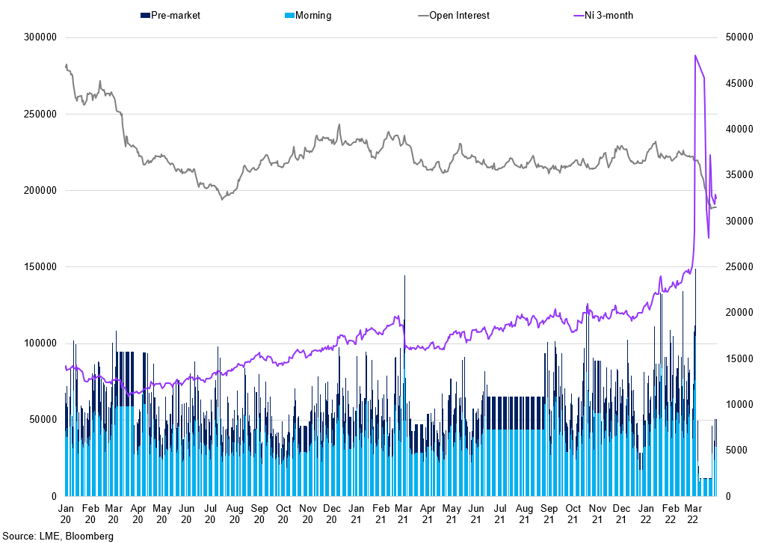 Nickel Open Interest Vs Pre Market Volumes Vs Morning Session Volumes Vs 3 Month Price