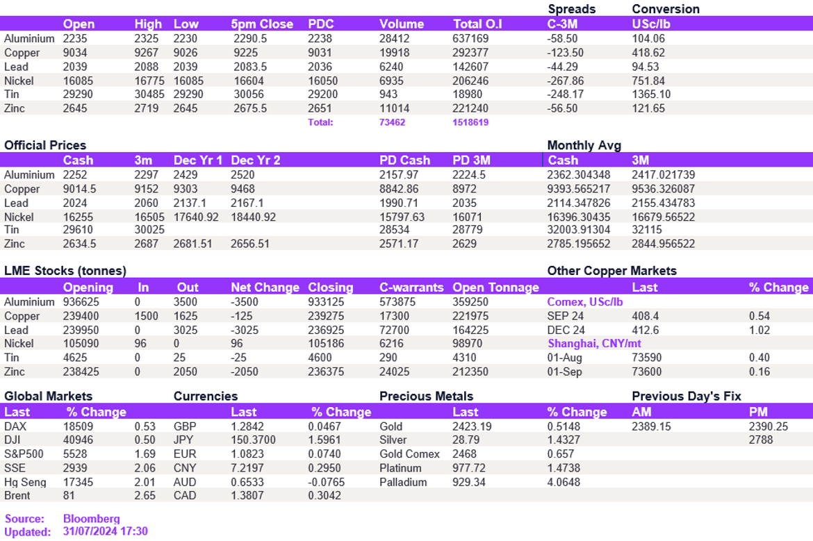Lme Metals Price And Volume 31072024