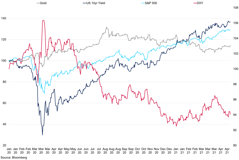 Gold Vs Dollar Vs Stocks Vs Us 10Yr Yield