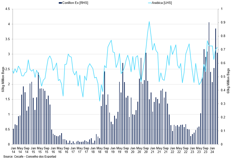 Brazil Conillon Vs Arabica Exports (1)