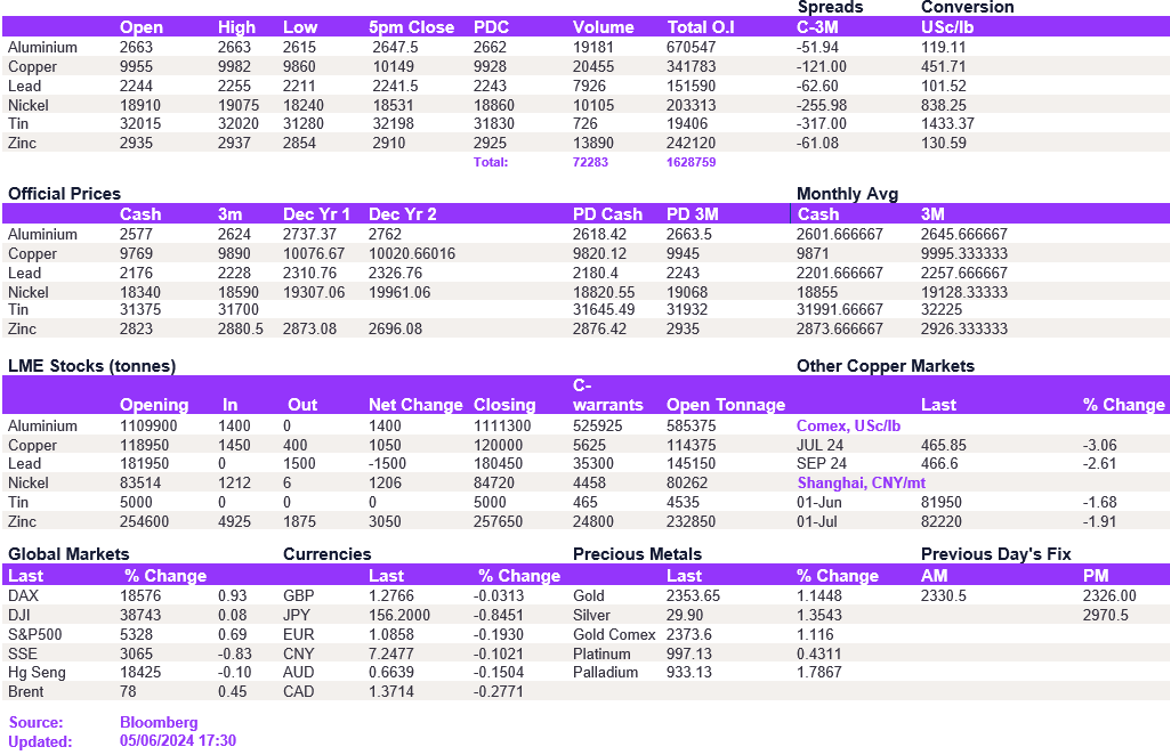 Lme Metals Price And Volume 06062024