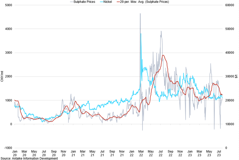 Nickel Vs Sulphate Prices