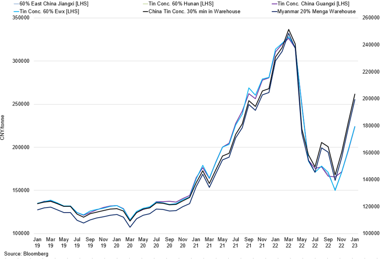 Material Prices In China