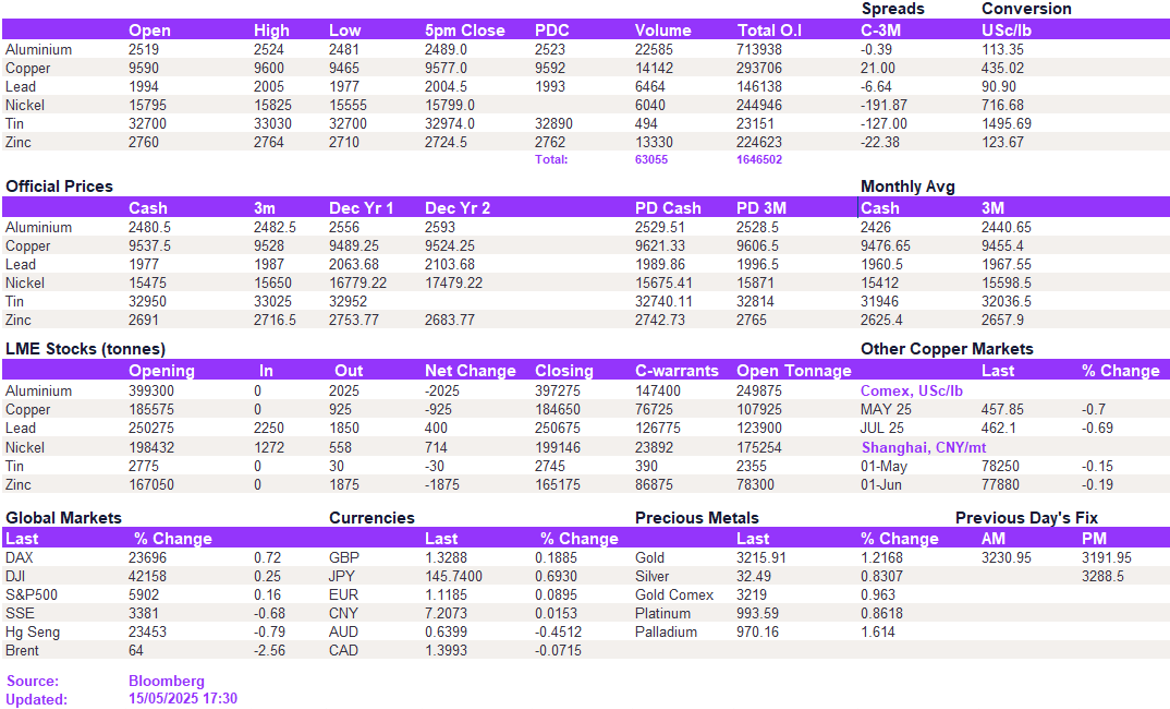 Lme Metals Price And Volume 15052025