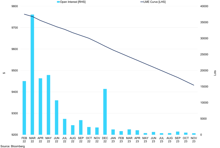 Lme Forward Curve Vs Open Interest Cu