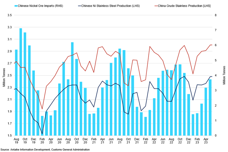 Chinese Nickel Ore Imports Vs Stainless Steel Production (5)