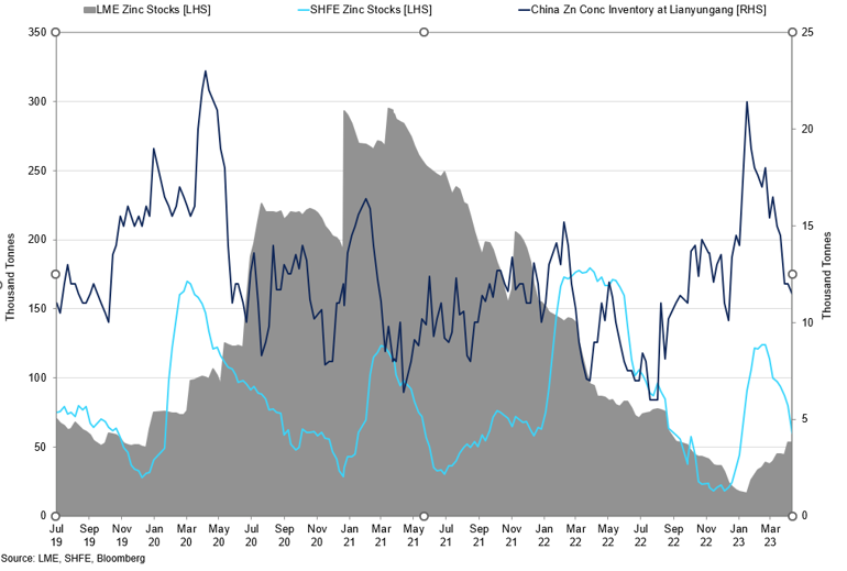 Lme Vs Shfe Vs Lianyungang Zinc Stocks