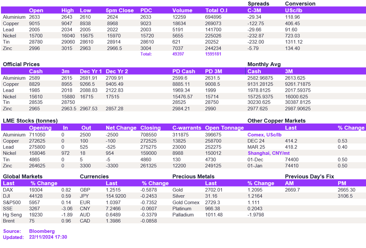 Lme Metals Price And Volume 22112024