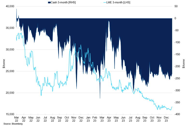 Nickel 3 Month Forward Vs Cash To 3 Month Spread
