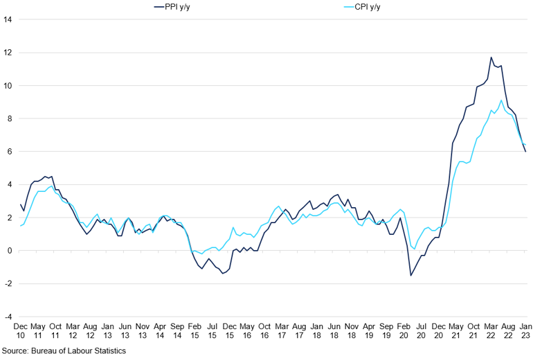 Us Cpi Vs Ppi Yoy