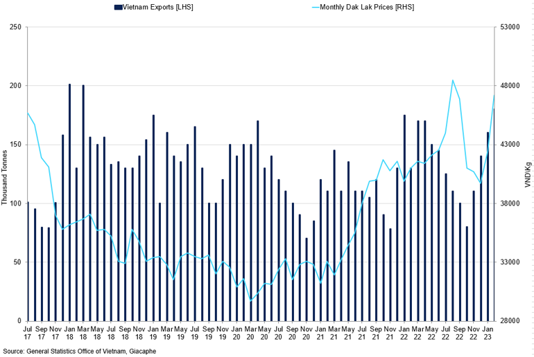 Vietnam Exports Vs Monthly Dak Lak Prices (2)