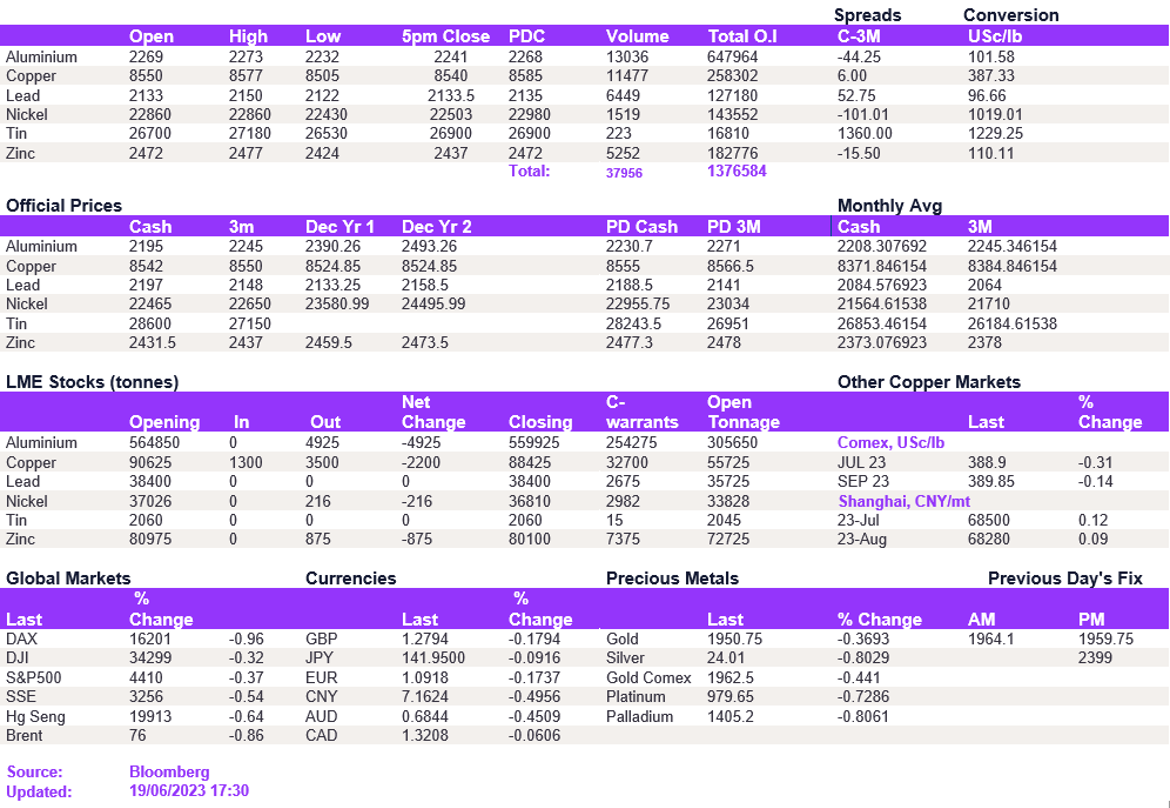 Lme Metals Price And Volume 19062023