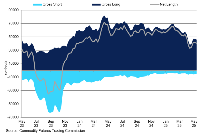 Arabica Managed Money Cot (1)