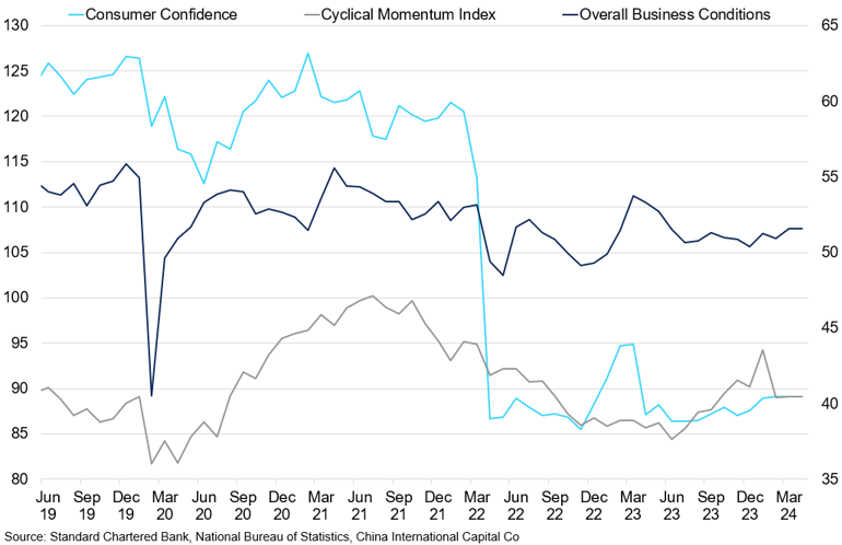 Macro China Confidence