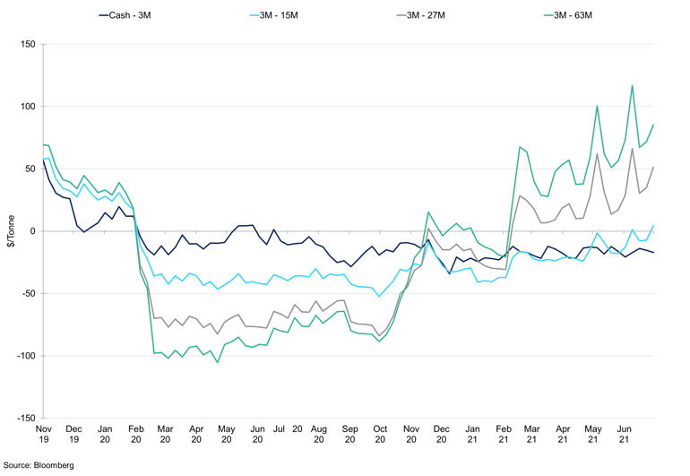 Zinc Calendar Spreads