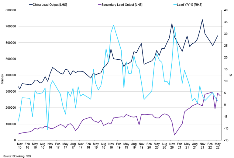 China Primary And Secondary Lead Output Vs Secondary Output Vs Total Output Yoy