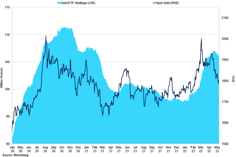 Total Gold Etf Holdings Vs Spot Gold