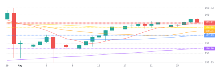 Usdjpy 29052026