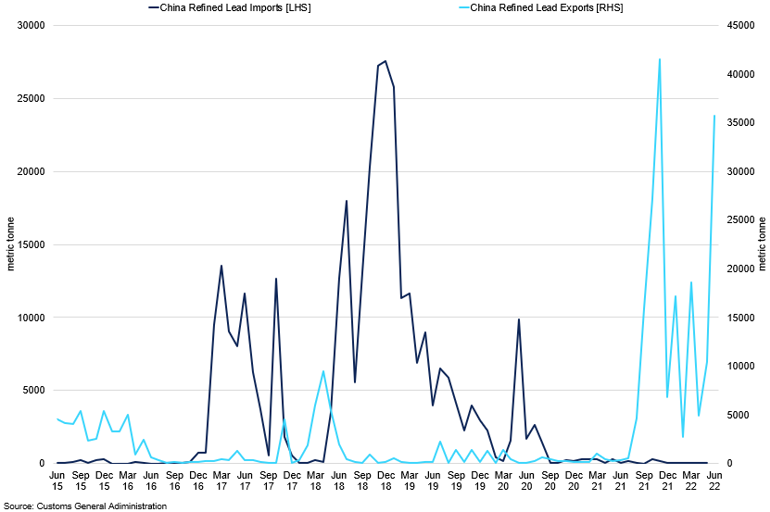 China Imports And Exports Of Refined Lead