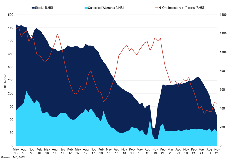 Lme Nickel Inventory Vs Ni Ore Inventory At 7 Major Ports