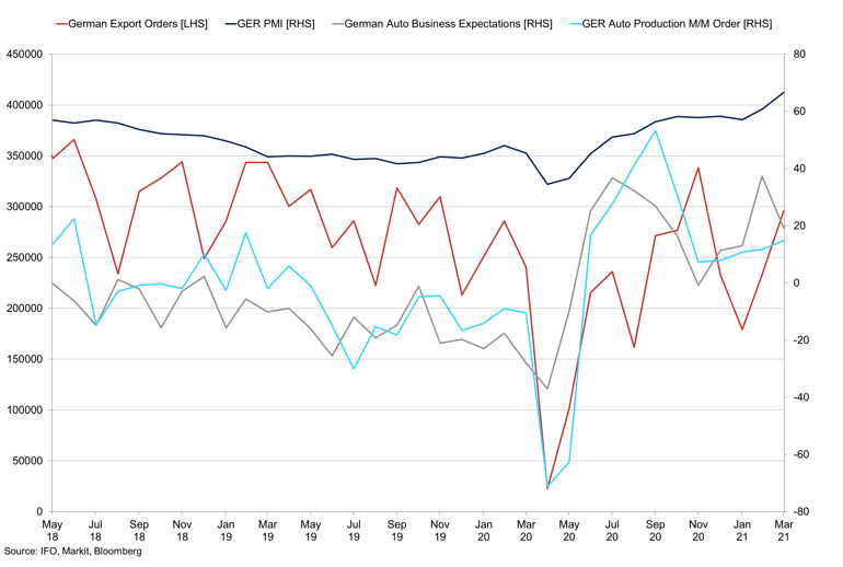 German Auto Market And Manufacturing Pmi