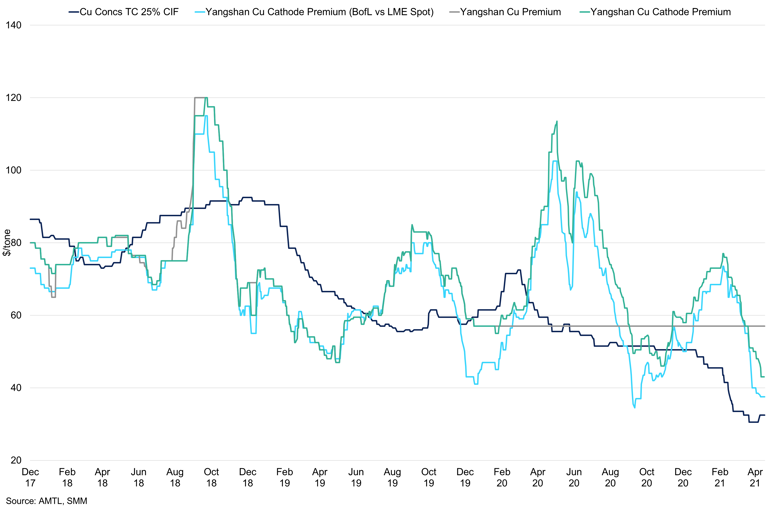 Copper Tcs Vs Yanshan Premiums