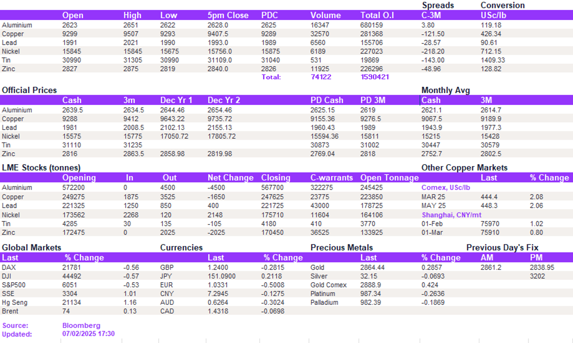 Lme Metals Price And Volume 07022025