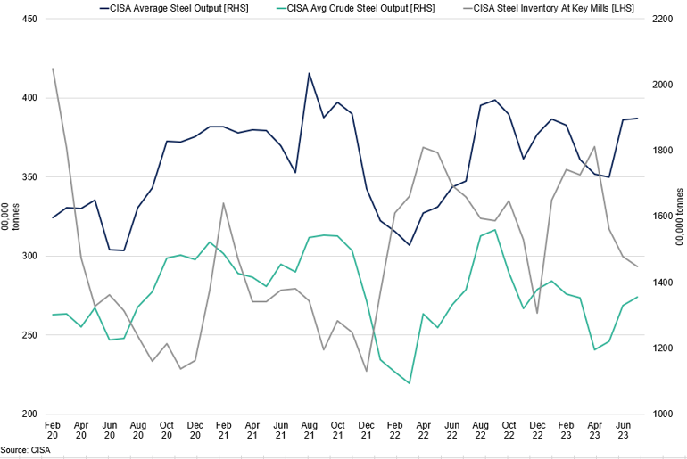 Average Steel And Crude Steel Output Vs Steel Inventory