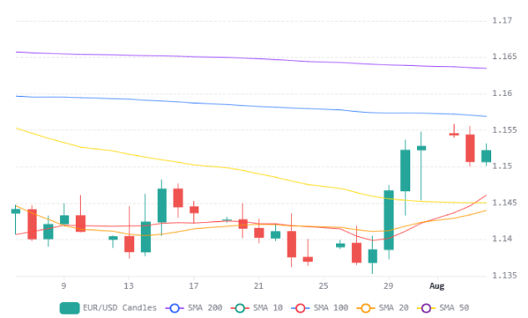 Chart 2026 08 04T172215622