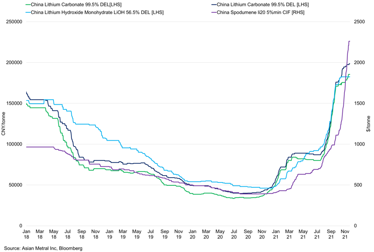 China Lithium Prices