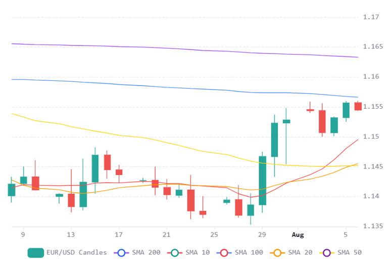 Chart 2026 08 06T073626792