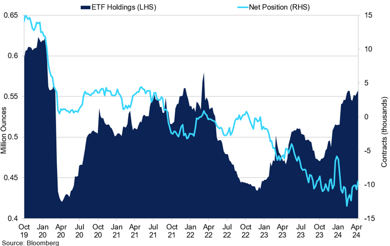 Palladium Etfs Net Position