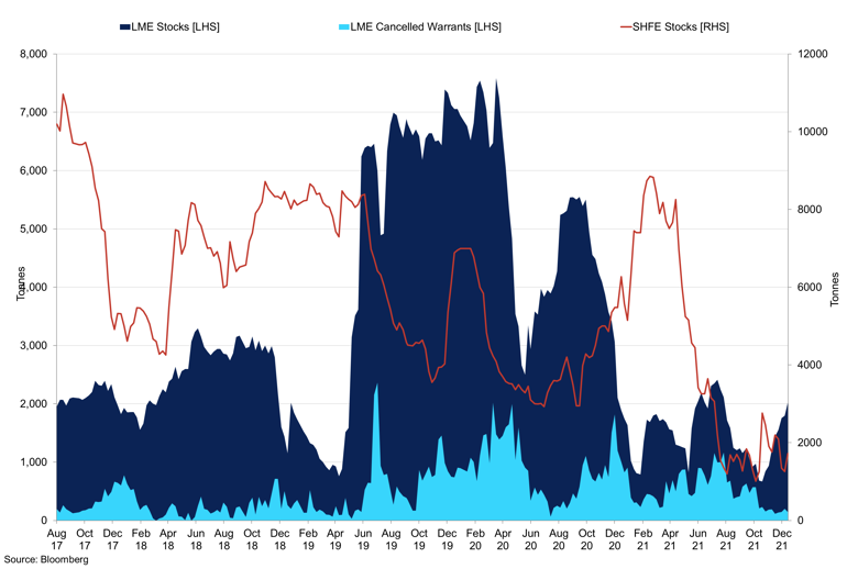 Lme Vs Shfe Stocks Tin