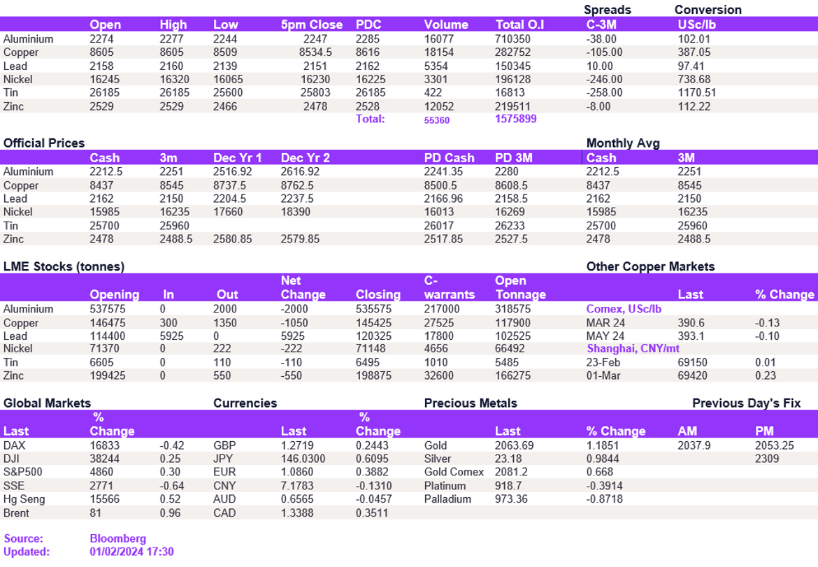 Lme Metals Price And Volume 01022024