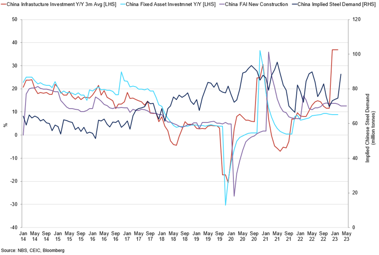 China Infrastructure Investment