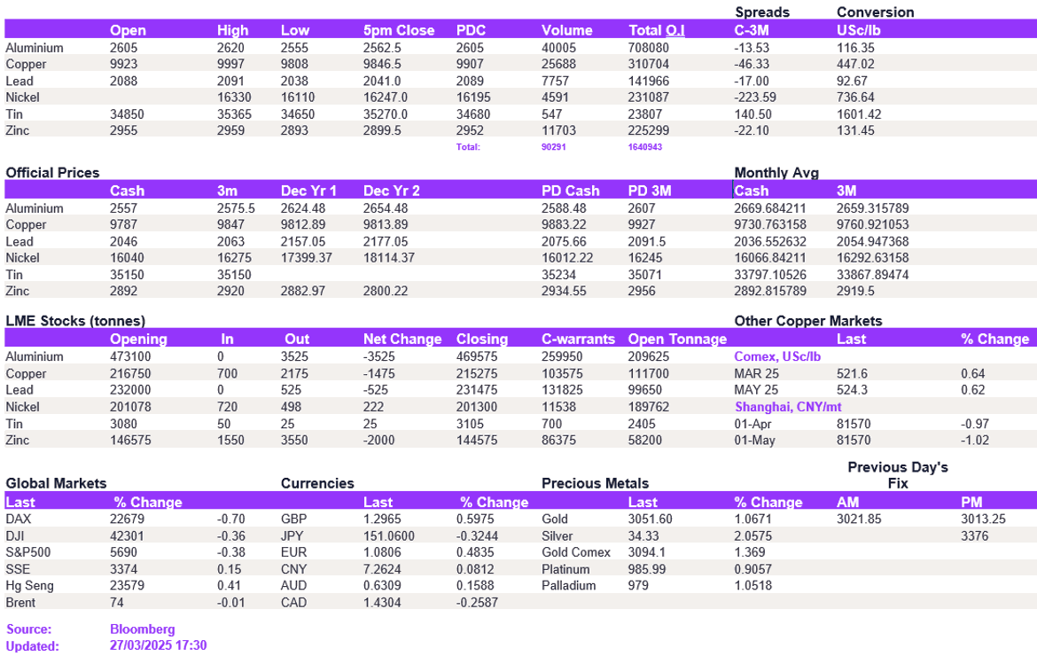 Lme Metals Price And Volume 27032025