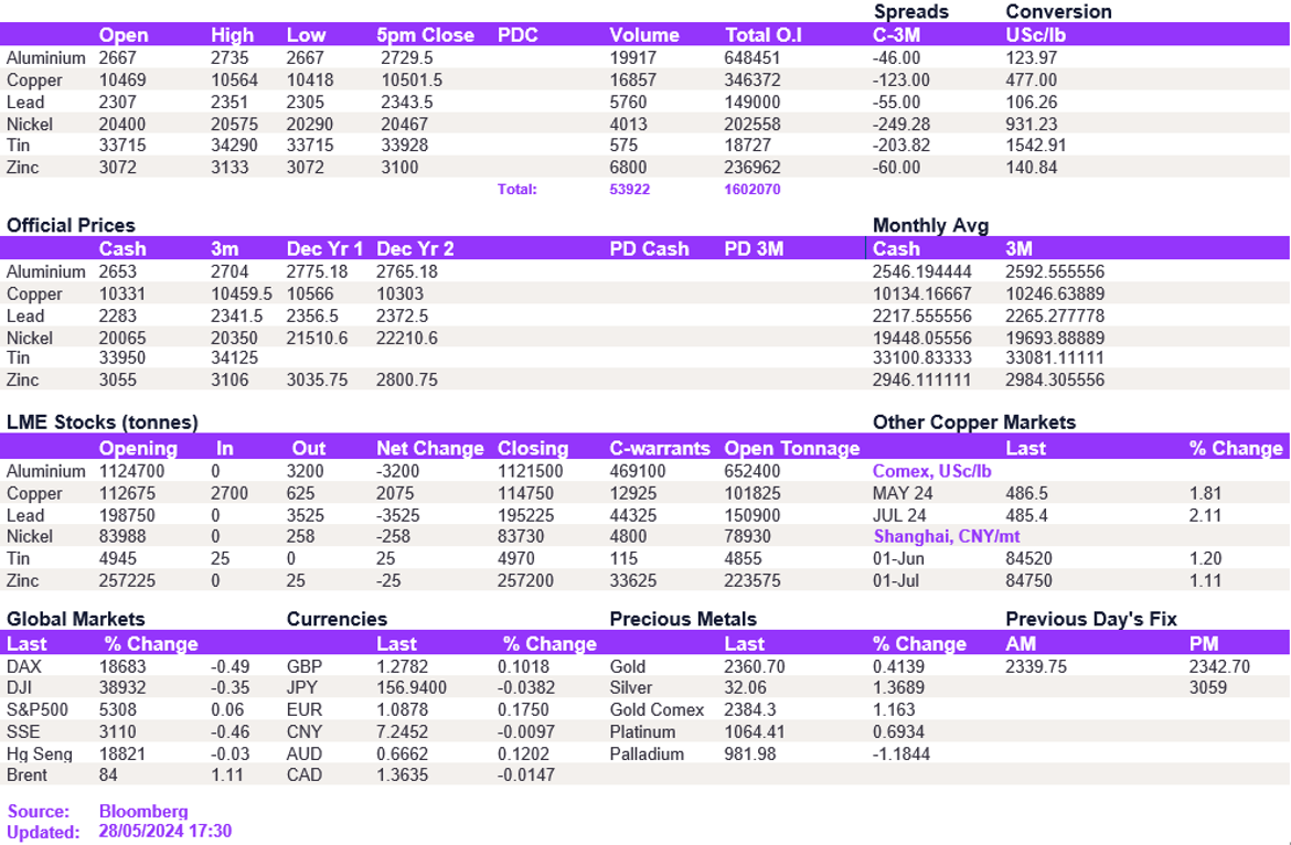 Lme Metals Price And Volume 28052024