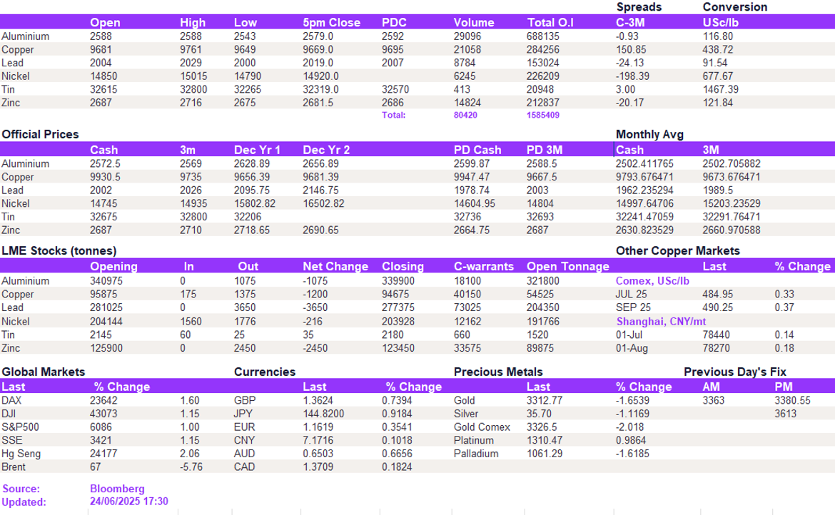 Lme Metals Price And Volume 24062025