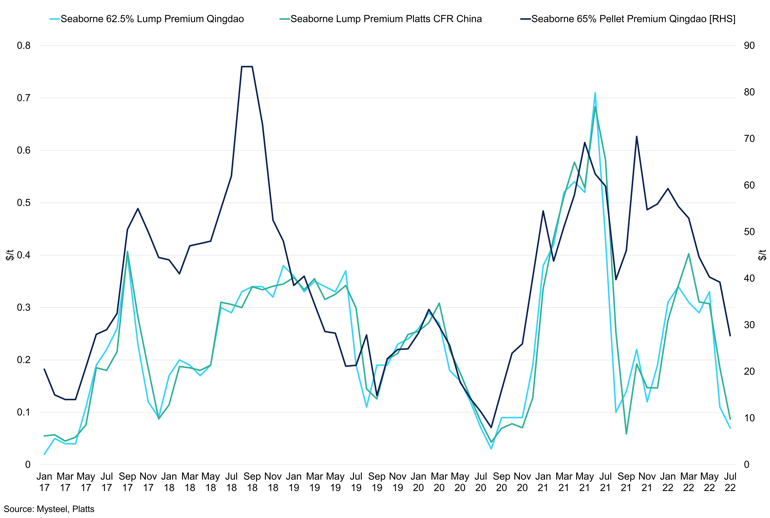 Iron Ore Seaborne Premiums (1)