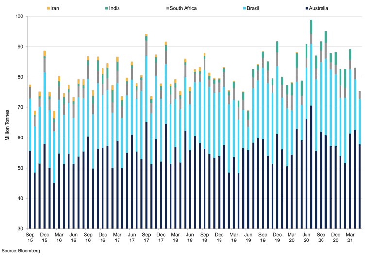 Top 5 China Iron Ore Imports