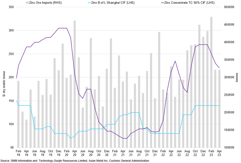 Zinc Ore Imports Vs Treatment Charges Vs Premiums In China